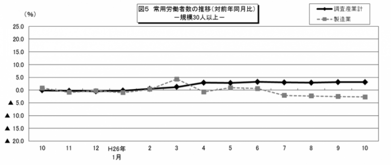 図5　常用労働者数の推移（対前年同月比）-規模30人以上-