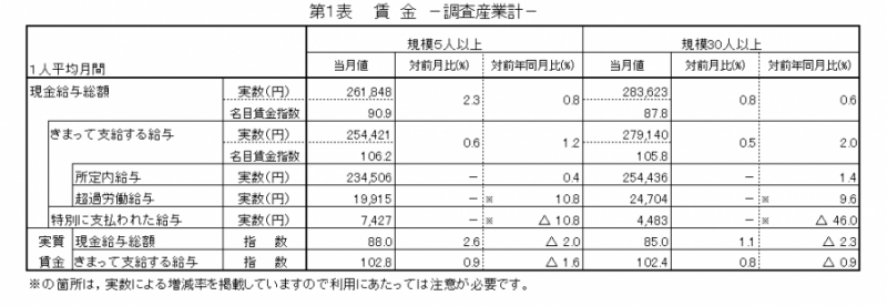 第1表　賃金-調査産業計-