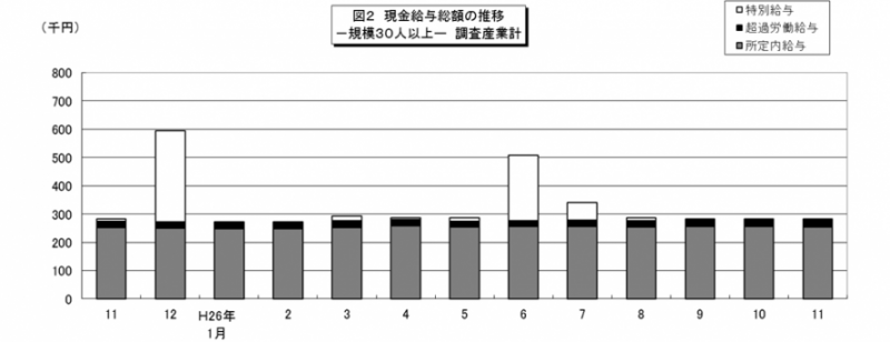 図2　現金給与総額の推移-規模30人以上-調査産業計