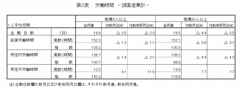 第2表　労働時間-調査産業計-