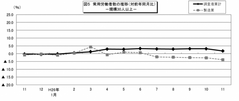 図5　常用労働者数の推移（対前年同月比）-規模30人以上-調査産業計