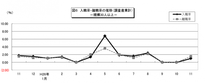 入職率・離職率の推移（調査産業計）-規模30人以上-