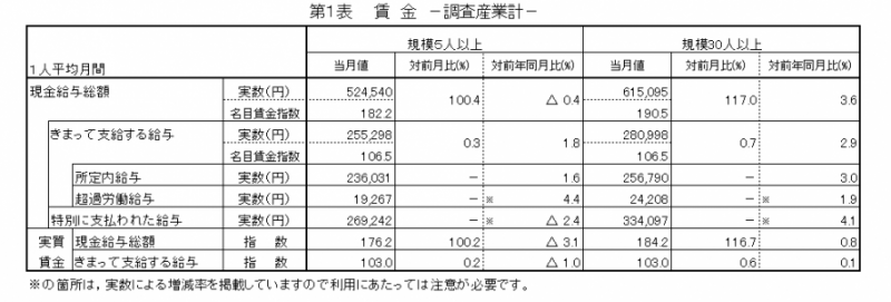 第1表　賃金-調査産業計-