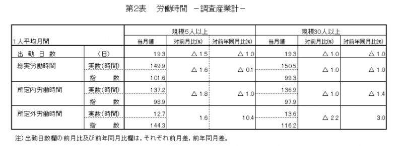 第2表　労働時間-調査産業計-