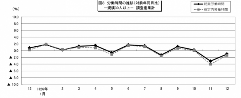 図3　労働時間の推移（対前年同月比）-規模30人以上-調査産業計