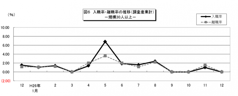 図6　入職率・離職率の推移（調査産業計）-規模30人以上-