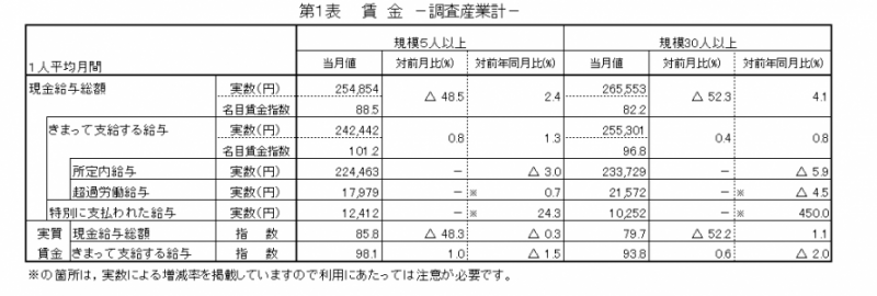 第1表　賃金-調査産業計-