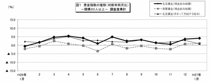 図1　賃金指数の推移（対前年同月比）-規模30人以上-調査産業計