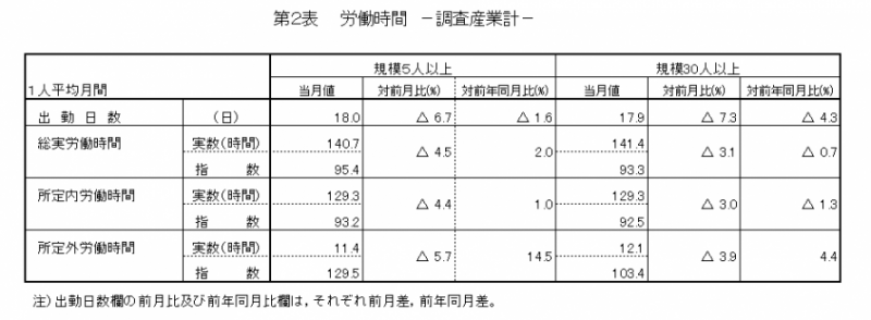 第2表　労働時間-調査産業計-