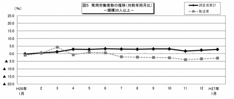 図5　常用労働者数の推移（対前年同月比）-規模30人以上-