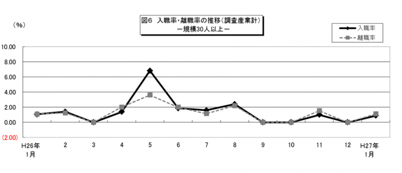 図6　入職率・離職率の推移（調査産業計）-規模30人以上-