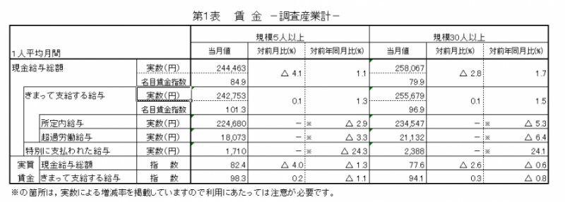 第1表賃金