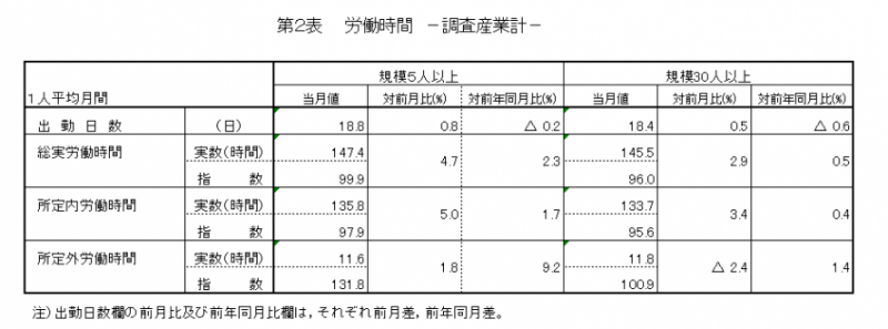 表2労働時間