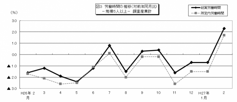 図3労働時間の推移