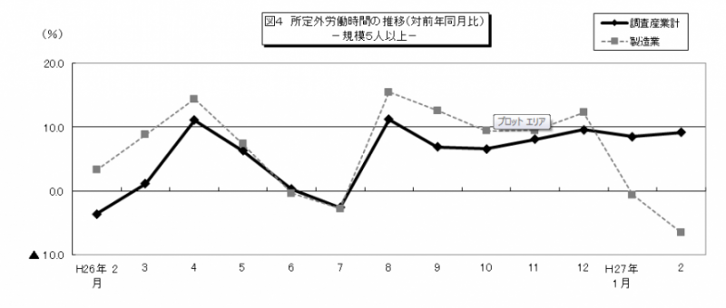 図4所定外労働時間の推移