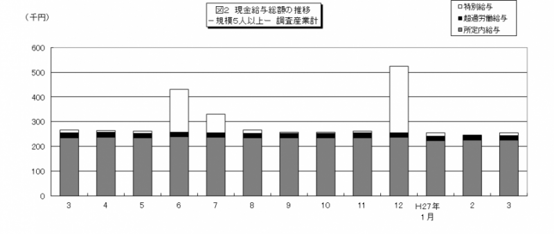 図2　現金給与総額の推移