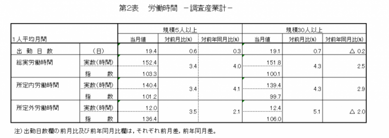 第2表　労働時間