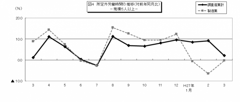 図4　所定外労働時間の推移