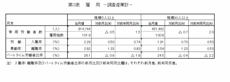 第3表　雇用