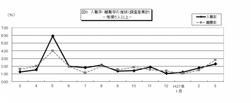 図6　入職率・離職率の推移