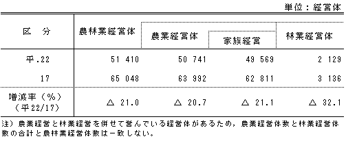 農林業経営体数