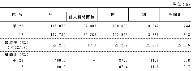 経営耕地面積