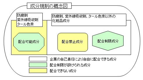 成分規制の概念図です