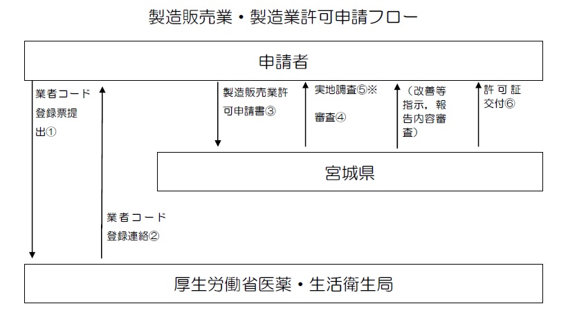 フロー図