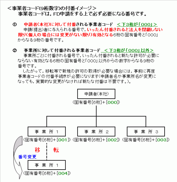 業者コード体系図