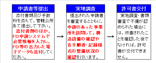 申請の流れ図