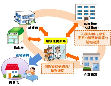 地域連携薬局のイメージ図