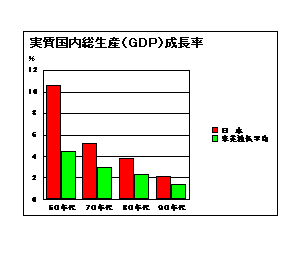 実質国内総生産（GDP）成長率