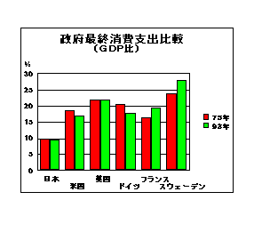 政府最終消費支出比較（GDP比）