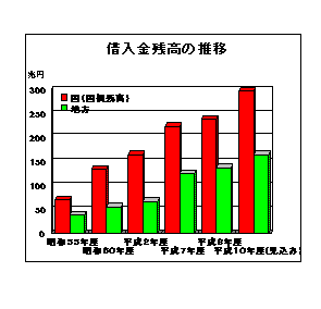 借入金残高の推移