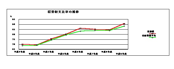 経常収支比率の推移