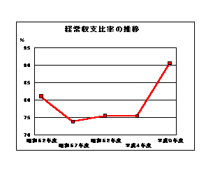 経常収支比率の推移