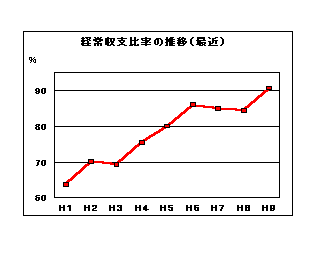 経常収支比率の推移（最近）