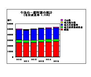 今後の一般財源の推計