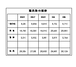 職員数の推移