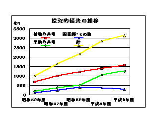 投資的経費の推移