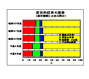 投資的経費の推移（歳出総額に占める割合）