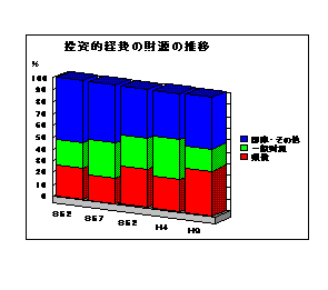 投資的経費の財源の推移