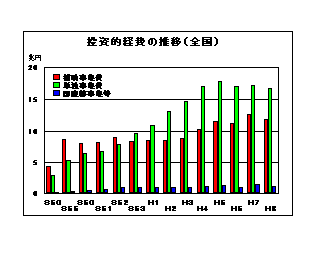 投資的経費の推移（全国）