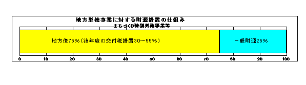 まちづくり特別対策事業等