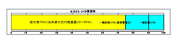 ふるさとづくり事業等