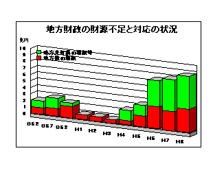 地方財政の財源不足と対応の状況