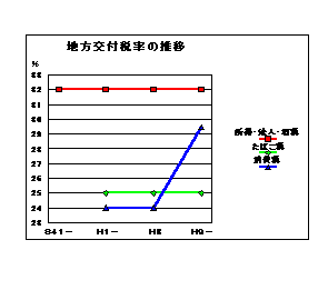 地方交付税率の推移