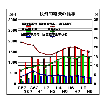 投資的経費の推移