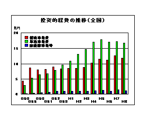 投資的経費の推移（全国）