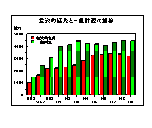 投資的経費と一般財源の推移